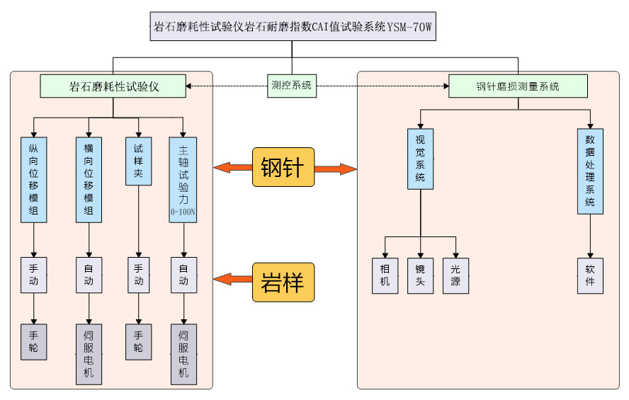 YSM-70W岩石磨耗性测试仪 YSM-70W岩石磨耗性测试仪