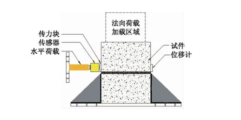 DSZJY-500堆石混凝土大型直剪仪 DSZJY-500堆石混凝土大型直剪仪