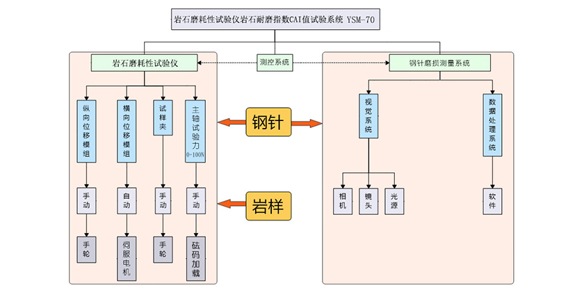 YSM-70岩石磨耗性测试仪 YSM-70岩石磨耗性测试仪
